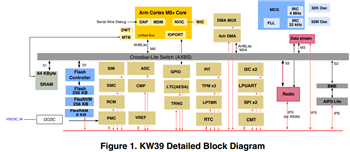 Schéma de principe - NXP Semiconductors Microcontrôleurs sans fil KW39/38/37